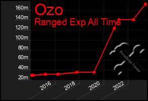 Total Graph of Ozo