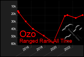 Total Graph of Ozo