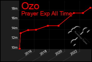 Total Graph of Ozo