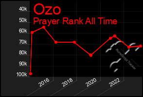 Total Graph of Ozo