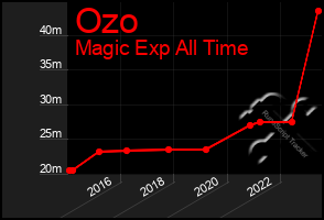 Total Graph of Ozo