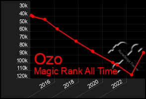 Total Graph of Ozo