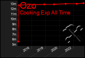 Total Graph of Ozo