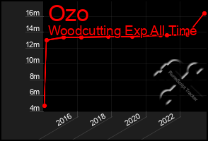 Total Graph of Ozo