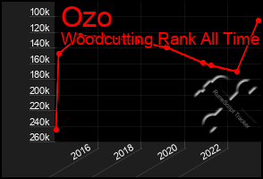 Total Graph of Ozo