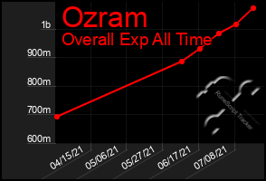 Total Graph of Ozram