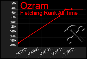 Total Graph of Ozram