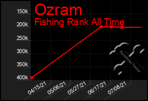 Total Graph of Ozram