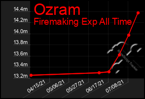 Total Graph of Ozram