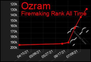 Total Graph of Ozram