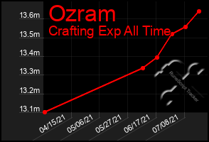 Total Graph of Ozram