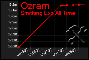 Total Graph of Ozram