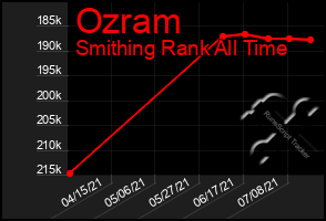 Total Graph of Ozram