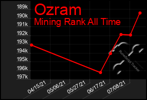 Total Graph of Ozram