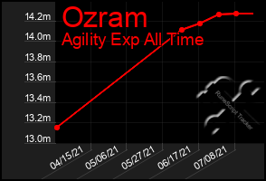 Total Graph of Ozram