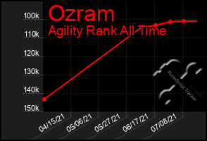 Total Graph of Ozram