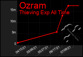 Total Graph of Ozram