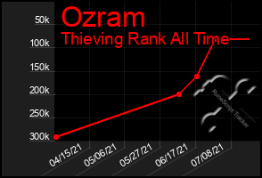 Total Graph of Ozram