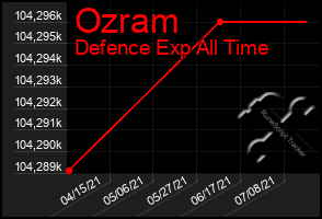 Total Graph of Ozram