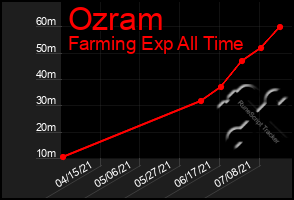 Total Graph of Ozram