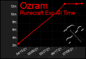 Total Graph of Ozram