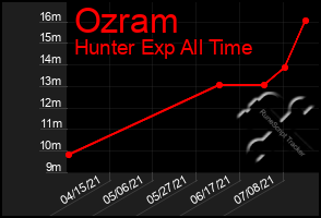 Total Graph of Ozram