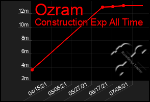 Total Graph of Ozram