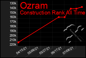 Total Graph of Ozram