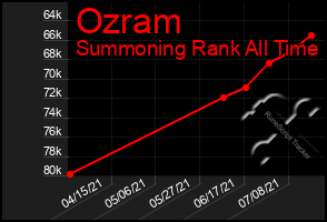 Total Graph of Ozram