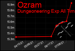 Total Graph of Ozram