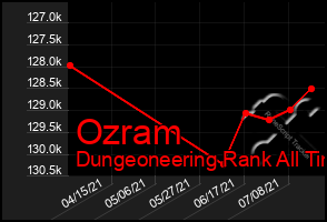 Total Graph of Ozram