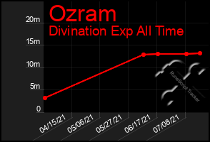 Total Graph of Ozram