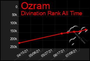 Total Graph of Ozram