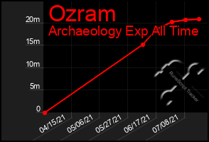 Total Graph of Ozram