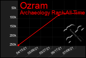 Total Graph of Ozram