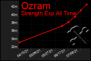 Total Graph of Ozram