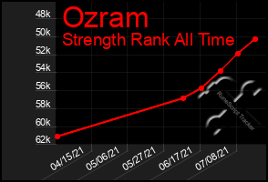 Total Graph of Ozram