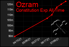 Total Graph of Ozram