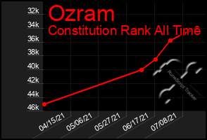 Total Graph of Ozram