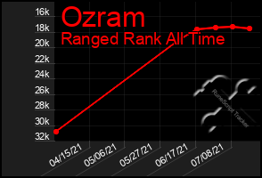 Total Graph of Ozram