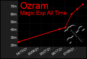 Total Graph of Ozram