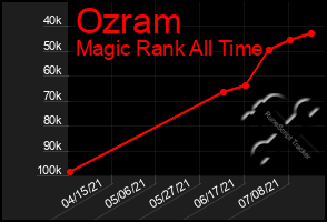 Total Graph of Ozram