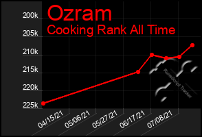 Total Graph of Ozram