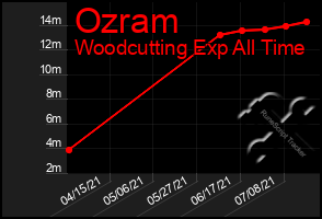 Total Graph of Ozram