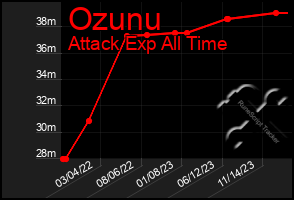 Total Graph of Ozunu