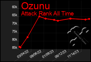 Total Graph of Ozunu