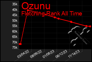 Total Graph of Ozunu