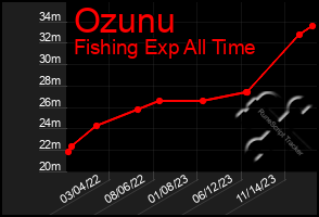 Total Graph of Ozunu