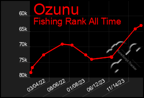 Total Graph of Ozunu