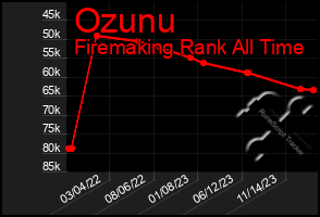 Total Graph of Ozunu